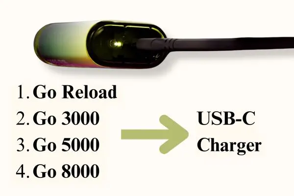 Plug The USB-C Charger Into The Charging Port And The Power Supply - How To Charge Vuse Go